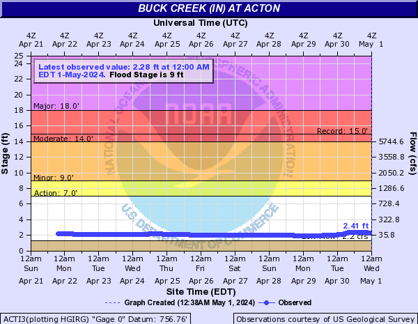 Buck Creek (IN) at Acton