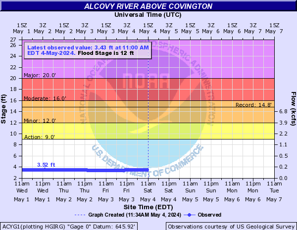 Alcovy River above Covington