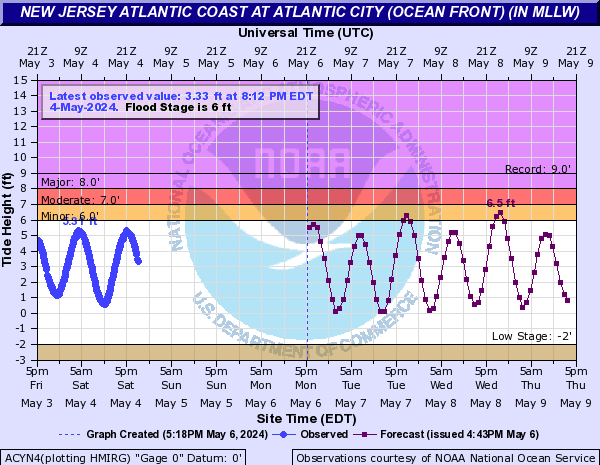 New Jersey Atlantic Coast at Atlantic City (ocean front) (IN MLLW)