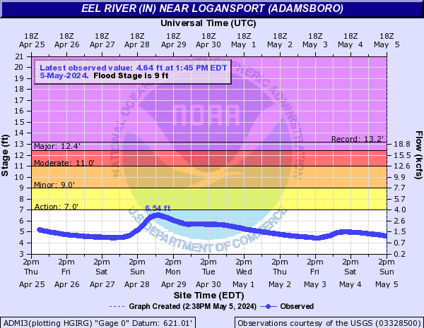 Eel River (IN) near Eel River near Logansport (Adamsboro)