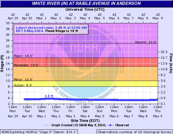 White River (IN) at Raible Avenue in Anderson