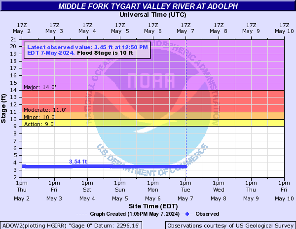 Middle Fork Tygart Valley River at Adolph