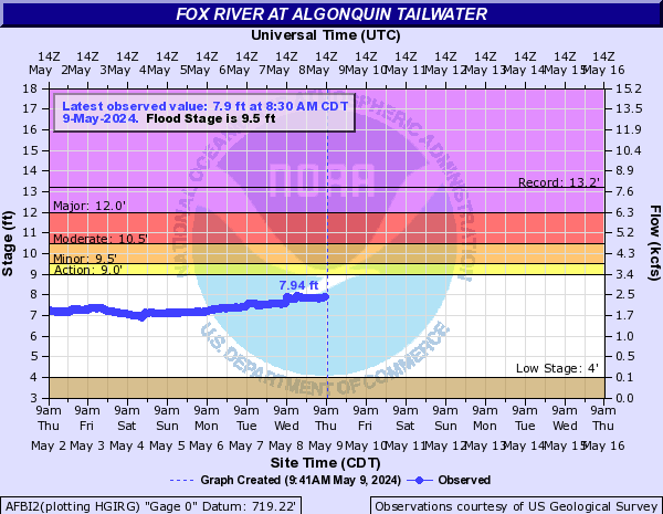 Fox River at Algonquin tailwater