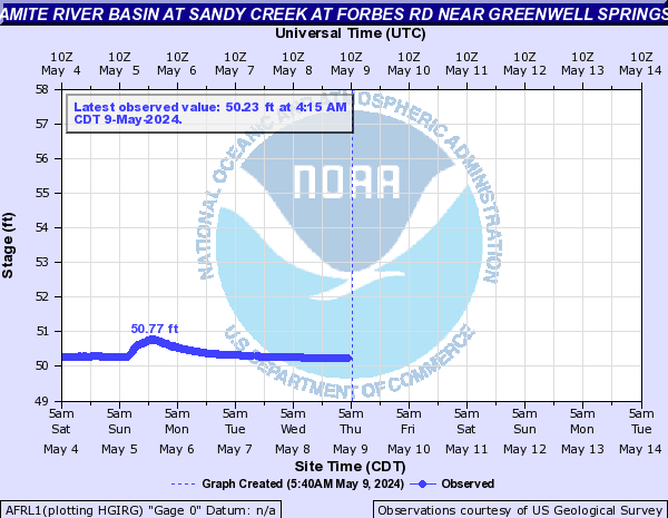 Amite River Basin at Sandy Creek at Forbes Rd near Greenwell Springs