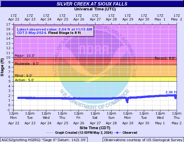 Silver Creek at Sioux Falls