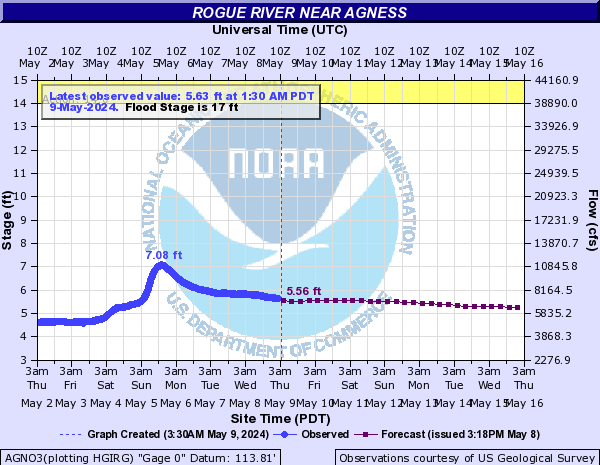 Rogue River near Agness