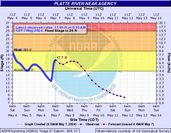 Platte River near Agency