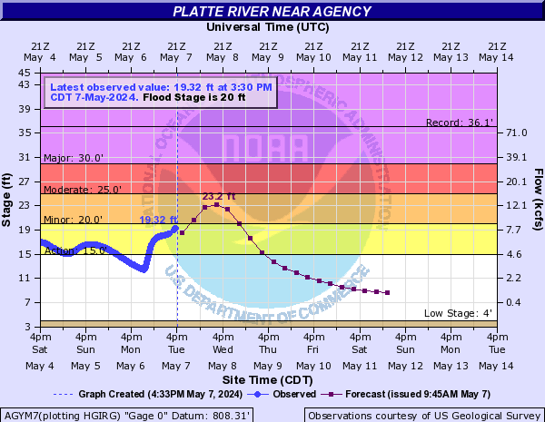 Platte River near Agency