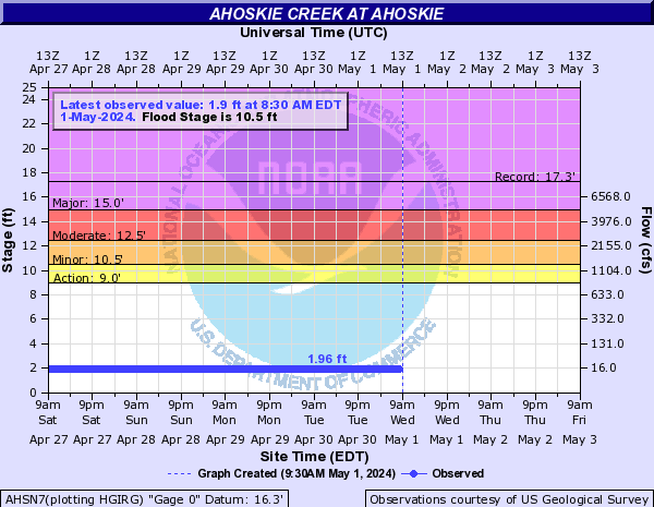 Ahoskie Creek at Ahoskie
