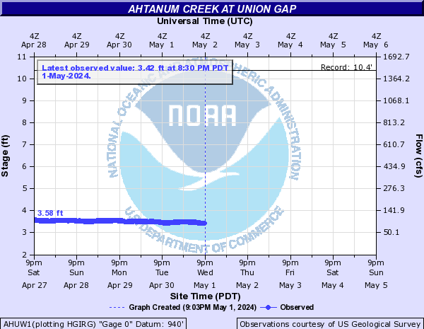 Ahtanum Creek at Union Gap