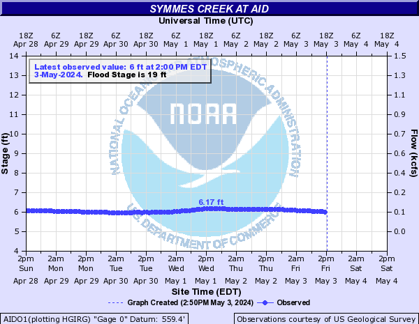 Symmes Creek at Aid