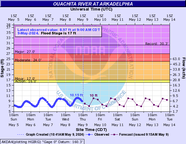 Ouachita River at Arkadelphia