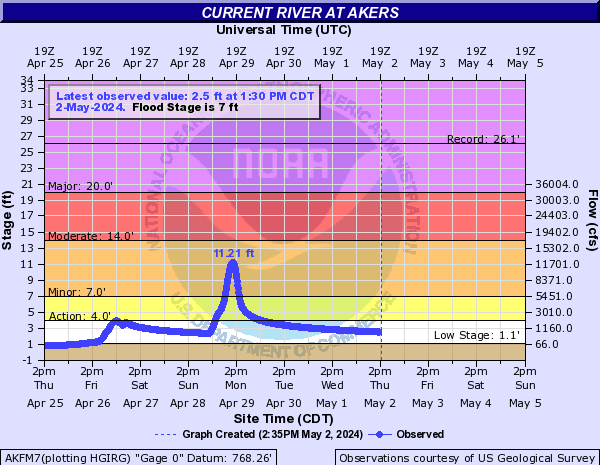 Current River at Akers