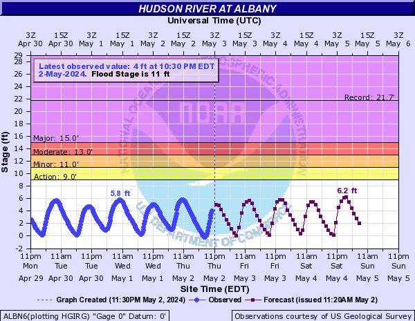 Hydrograph for Hudson River  At Albany