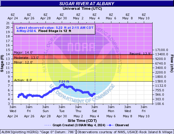 Sugar River at Albany