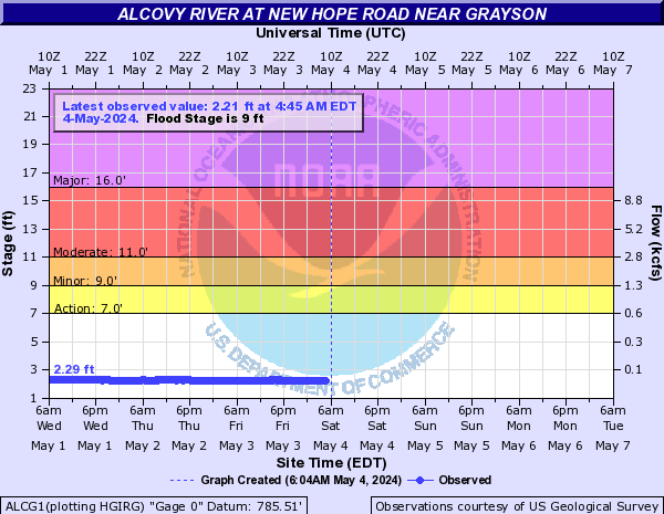 Alcovy River at New Hope Road near Grayson