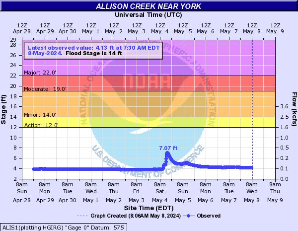 Allison Creek near York