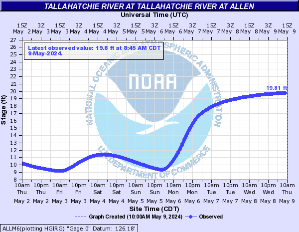 Tallahatchie River at Tallahatchie River at Allen