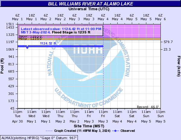 Bill Williams River at Alamo Lake