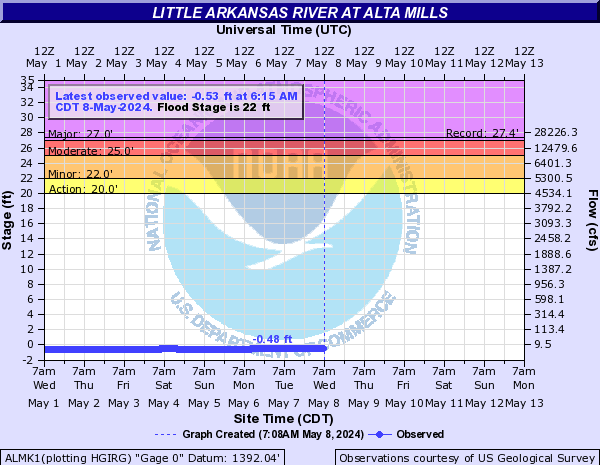 Little Arkansas River at Alta Mills