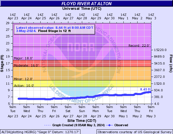 Floyd River at Alton