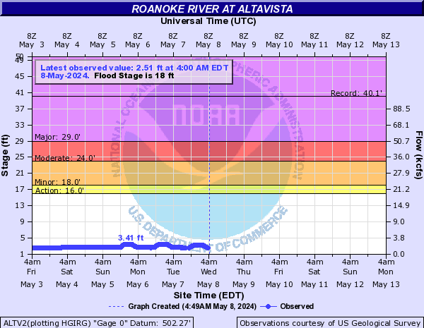 Roanoke River at Altavista