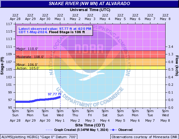 Snake River (NW MN) at Alvarado