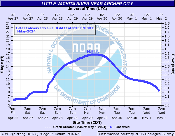 Little Wichita River near Archer City