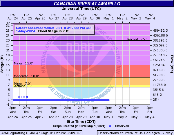 Canadian River at Amarillo