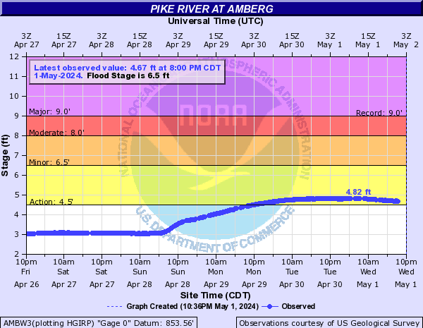 Pike River at Amberg