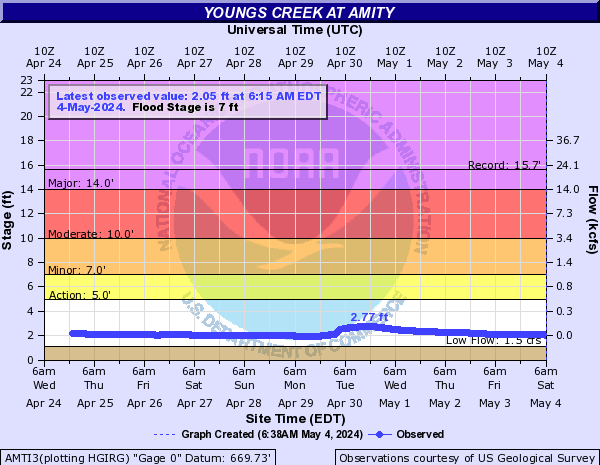 Youngs Creek at Amity