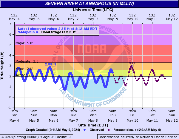 Current tide levels for Middle and Lower Bay