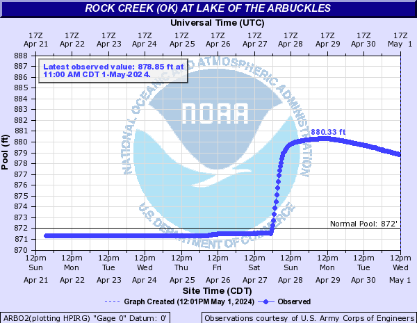 NWS Hydrograph for Arbuckle Lake