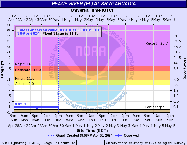 Peace River (FL) at SR 70 Arcadia