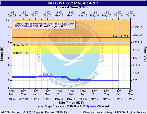 Big Lost River near Arco