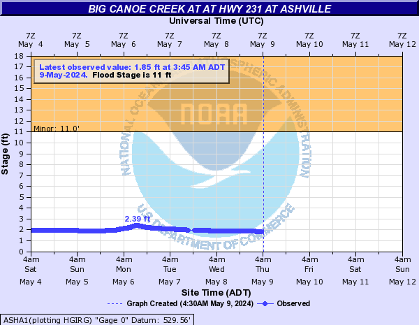 Big Canoe Creek at at hwy 231 at Ashville