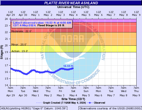 Platte River near Ashland
