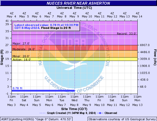 Nueces River near Asherton