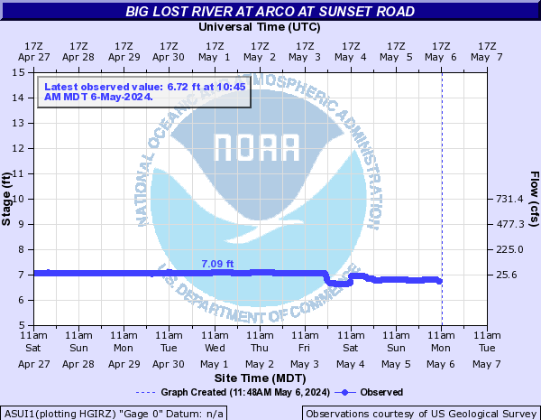 Big Lost River at Arco At Sunset Road