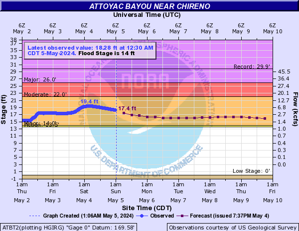 Attoyac Bayou near Chireno