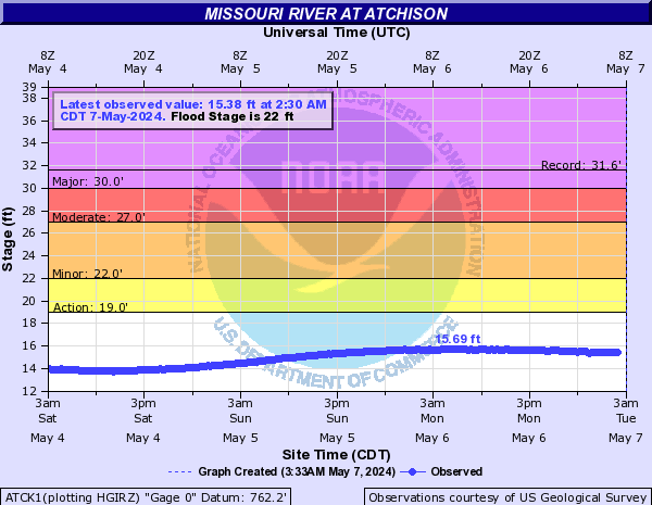 Missouri River at Atchison