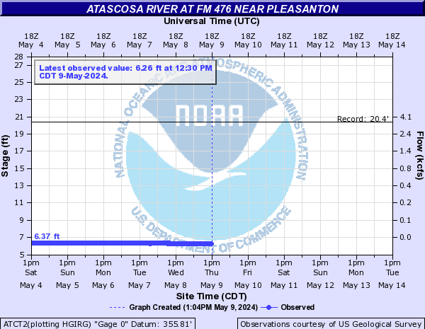 Atascosa River at FM 476 near Pleasanton