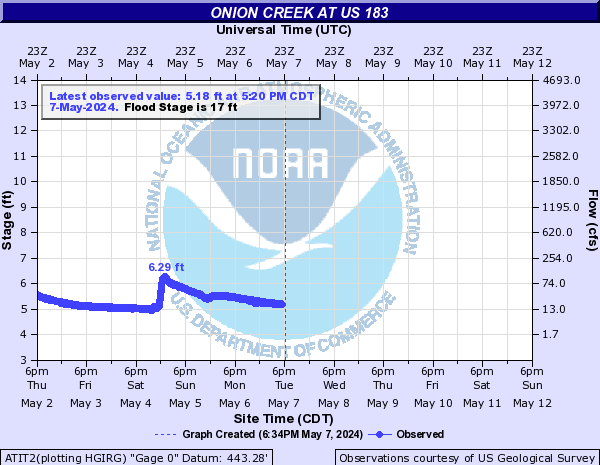 Onion Creek at US 183