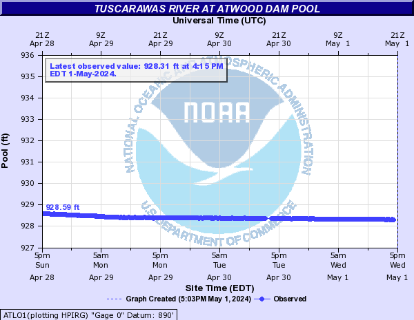 Tuscarawas River at Atwood Dam Pool