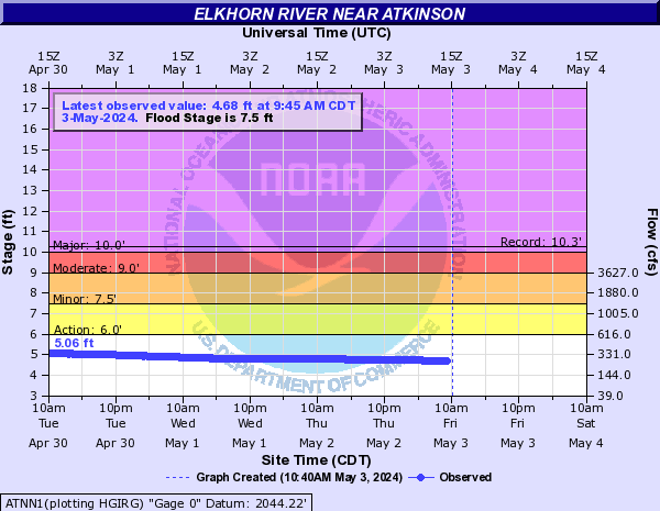 Elkhorn River near Atkinson