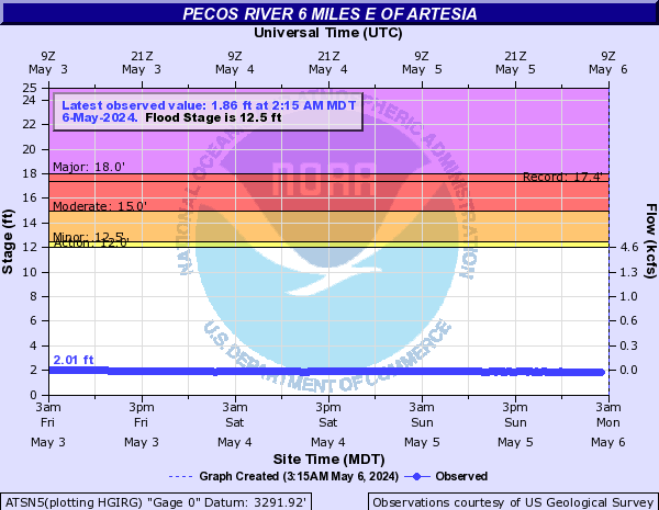 Pecos River other Artesia