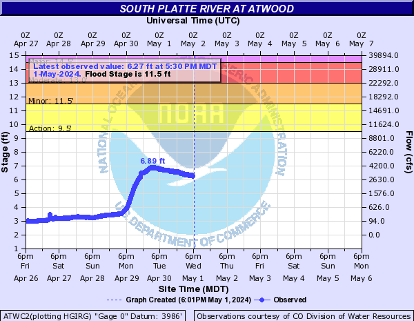 South Platte River at Atwood