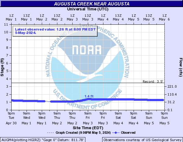 Augusta Creek near Augusta