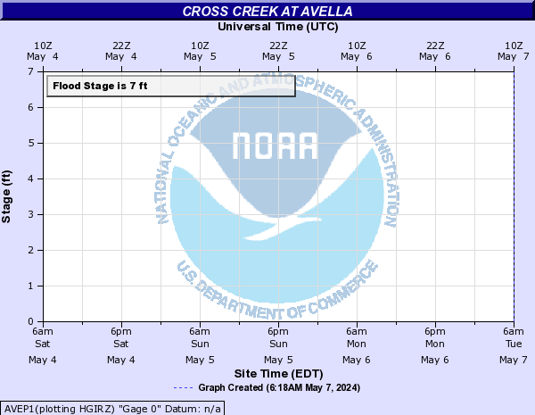 Cross Creek at Avella