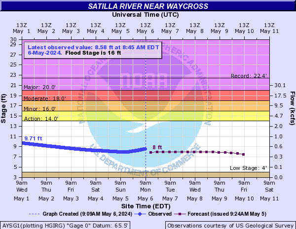 Satilla River near Waycross